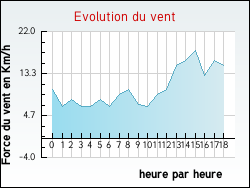 Evolution du vent de la ville Saint-Martin-d'Arberoue